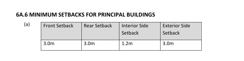 District R-1 minimum setback table: front 3 metres, rear 3 metres, interior side 1.2 metres, exterior side 3 metres